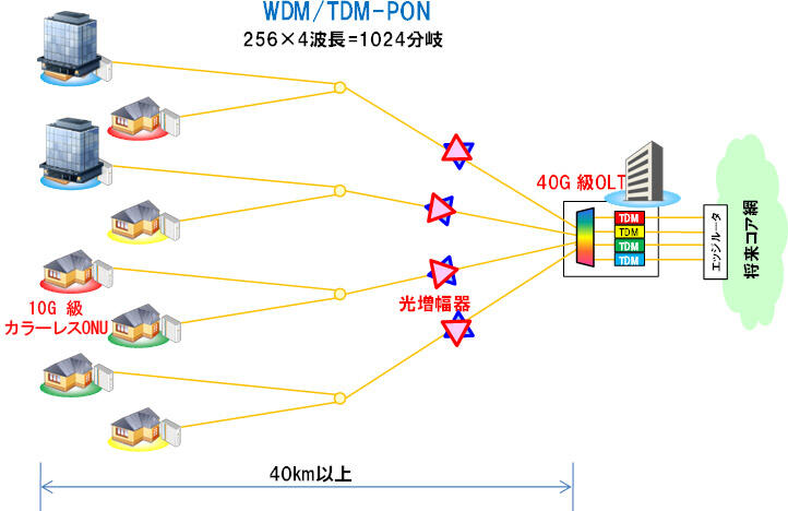 図1　WDM/TDM-PONの概念図