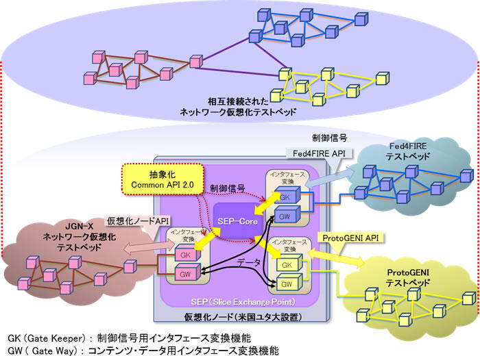 図1．スライス相互接続（スライスフェデレーション）　概要図