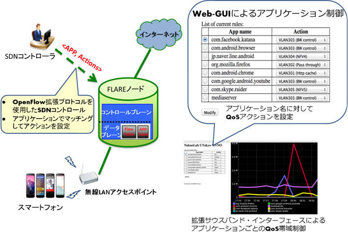 図3．アプリケーション特化QoS制御　概要図