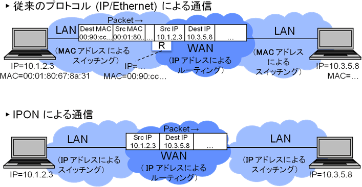 図4．IPON：IPアドレスによるスイッチング　概要図