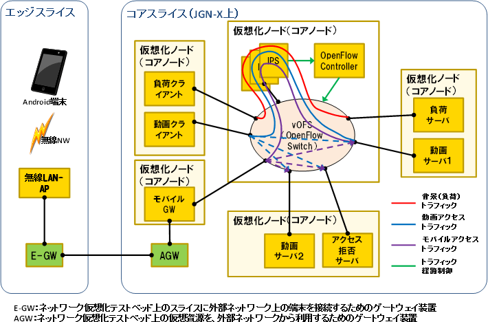 図5．スライス内でのIPSによる通信制御実験　概要図