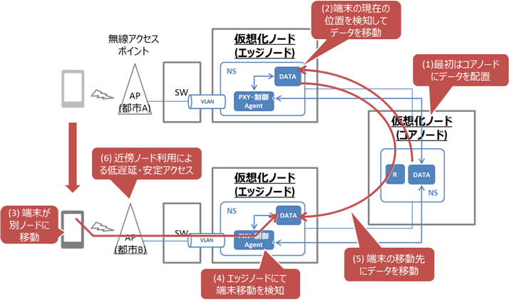 図6．ユーザ移動先を追随するデータ配置　概要図
