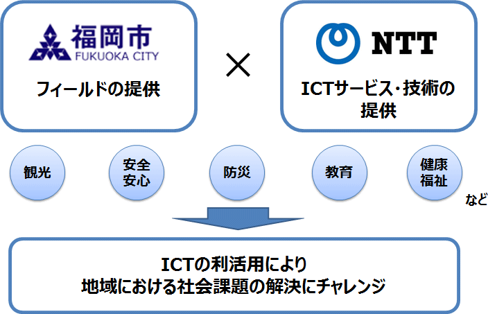 包括連携協定の取り組みイメージ