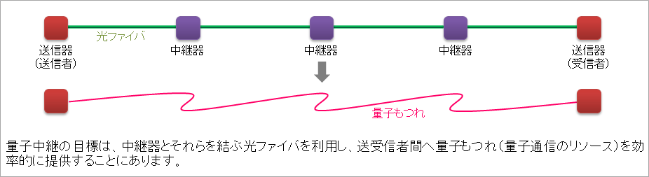 図1　量子中継