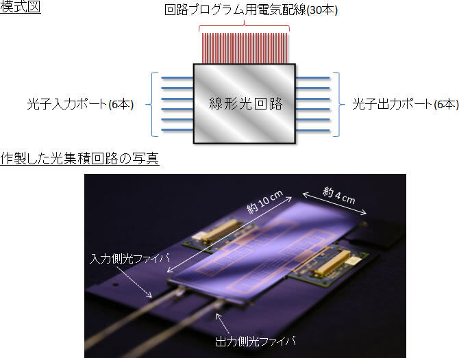 図1　量子情報処理のためのプログラマブルな線形光回路