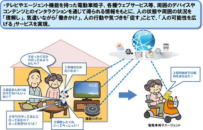 （図1．「人の可能性を広げる」クラウド型マルチデバイスインタラクションサービスの実現例）