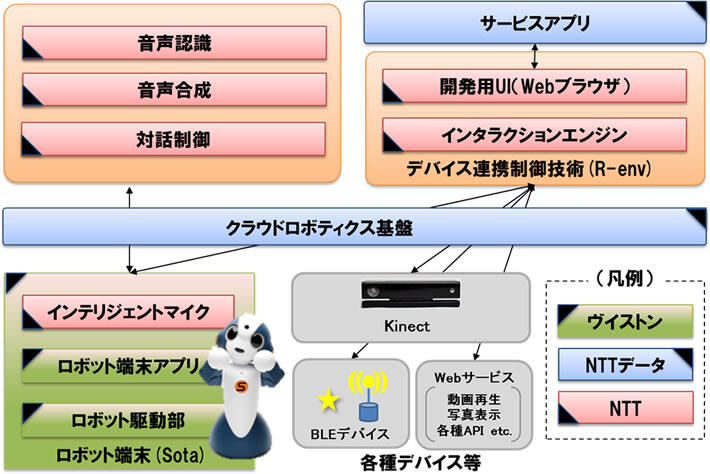 （図2．各社の持ち寄る技術）