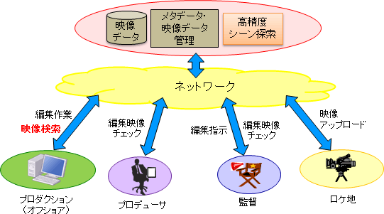 図2　高精度シーン探索実現イメージ