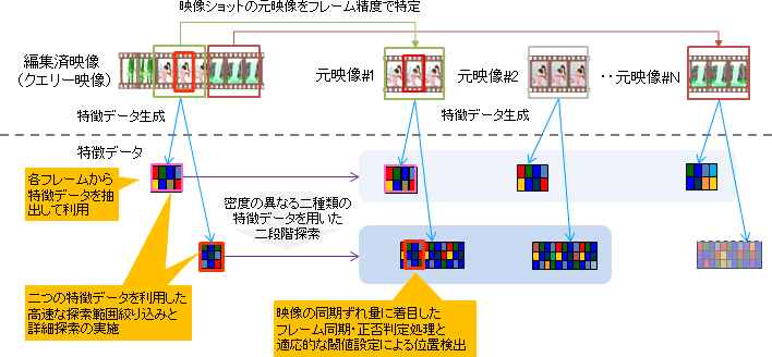 図2　高精度シーン探索実現イメージ