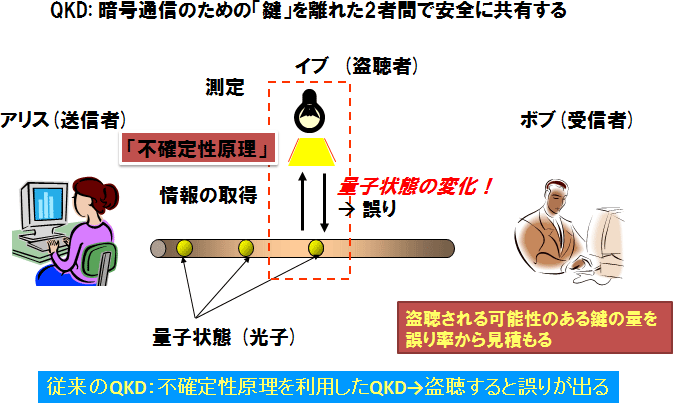 図1：従来の量子鍵配送（QKD）