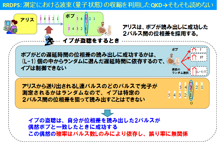 図3：RRDPS方式はなぜ安全か