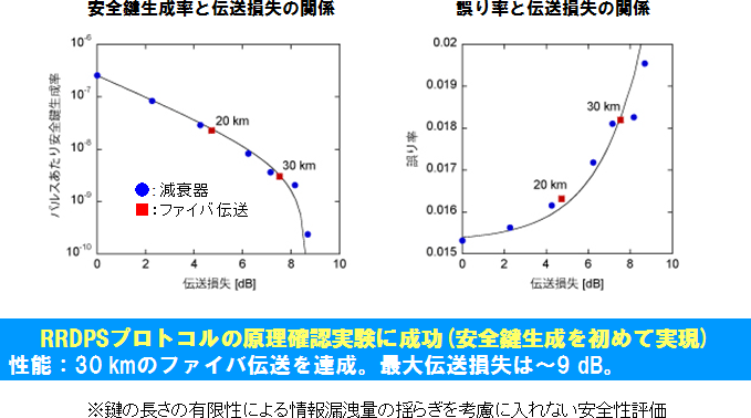 図5：鍵配送実験結果