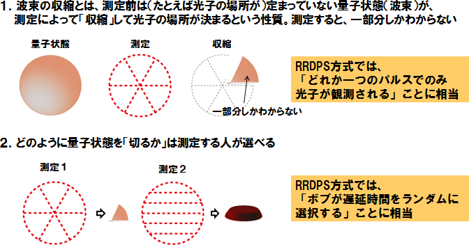 図7：波束の収縮