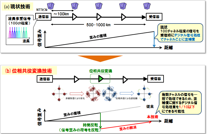 図2　位相共役変換による歪み補償の概念図