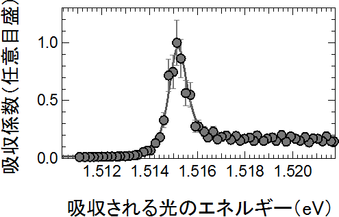 図2　振動子の光吸収スペクトル