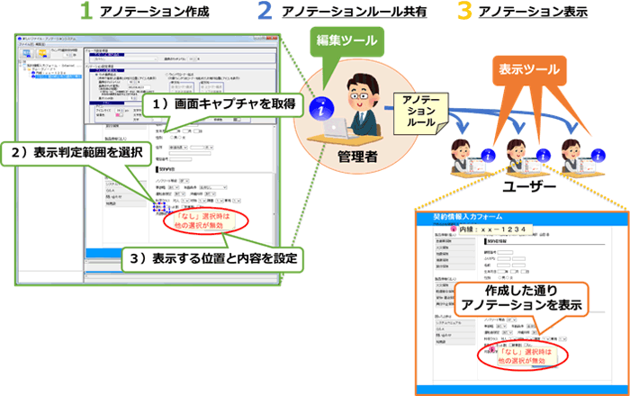 図2：BizFront<sup>®</sup>/アノテーションの利用手順