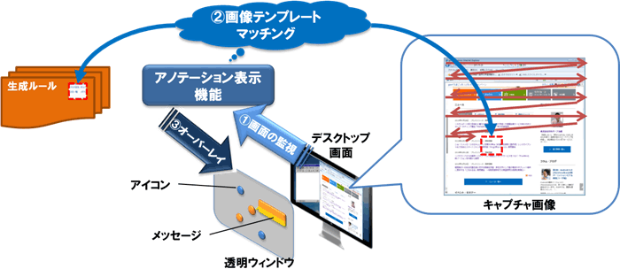 図3：アノテーション表示技術の仕組み