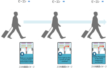 Bluetooth®ビーコンを使用した施設案内誘導検証