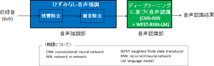 図1：音声認識システムの構成