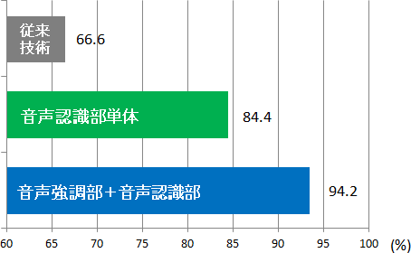 図2：音声認識性能の評価結果