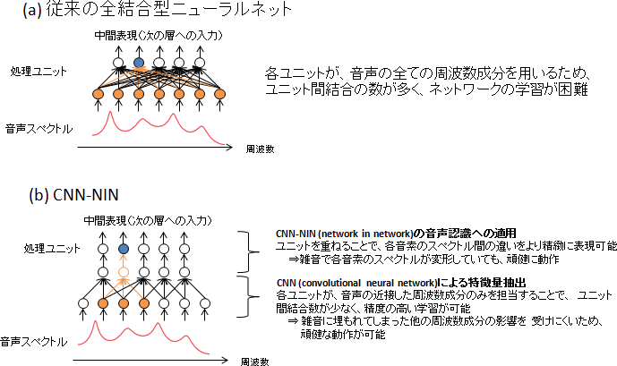 図3：CNN-NINの音声認識への適用