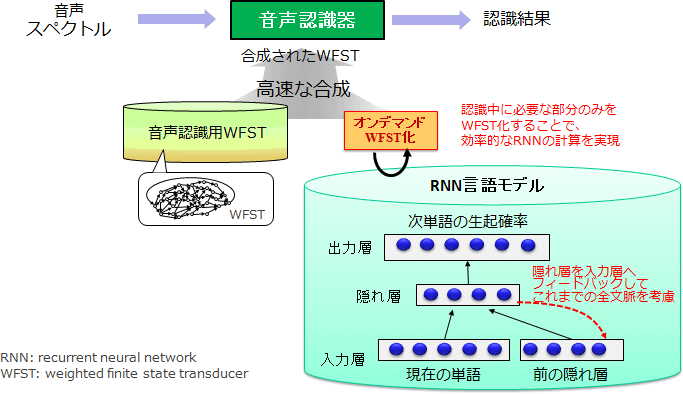 図4：WFST-RNN-LM：長い文脈依存性を考慮した高速・高精度音声認識