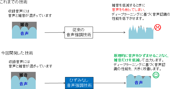 図5：ひずみなし音声強調技術