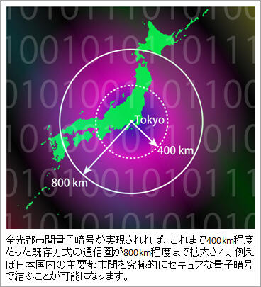 図1：全光都市間量子暗号によって拡大可能な通信圏