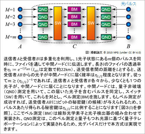 図2：全光都市間量子中継"