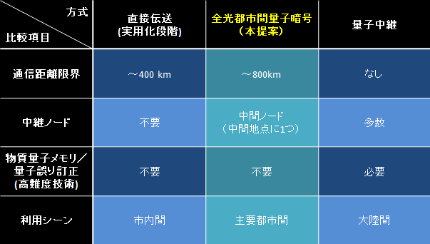 表1：全光都市間量子暗号の位置づけ