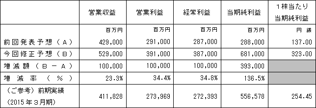 2．当期の個別業績予想数値の修正（2015年4月1日～2016年3月31日）