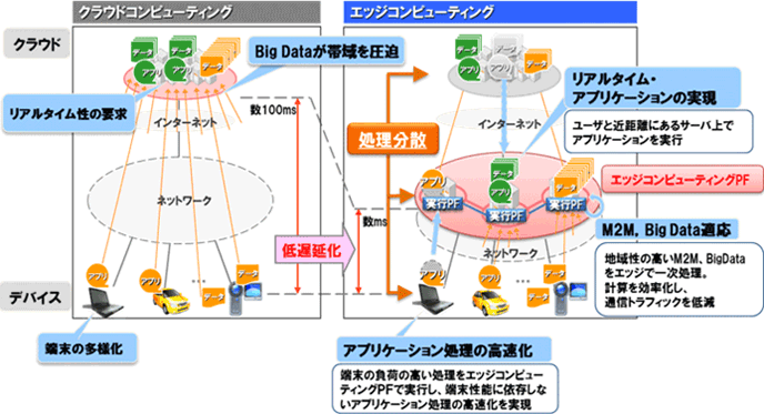 図3：エッジコンピューティング構想