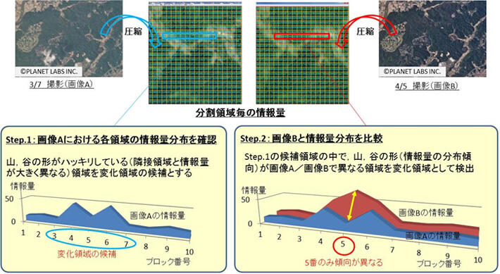 2．変化領域を高速に検出する技術の特長