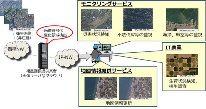 図　本技術を用いたサービスのイメージ