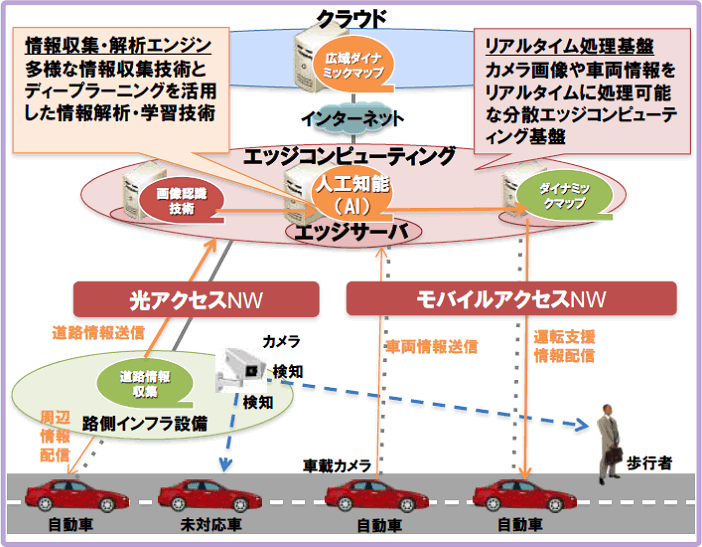 高度運転支援向けエッジコンピューティング技術