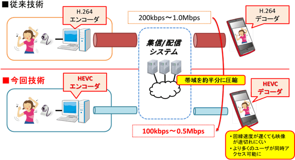 ニコニコ生放送へのHEVC適用実験概要