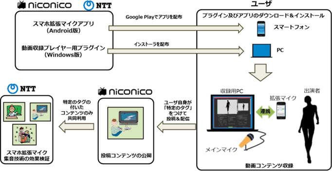 スマートフォンがワイヤレスマイクに早変わり