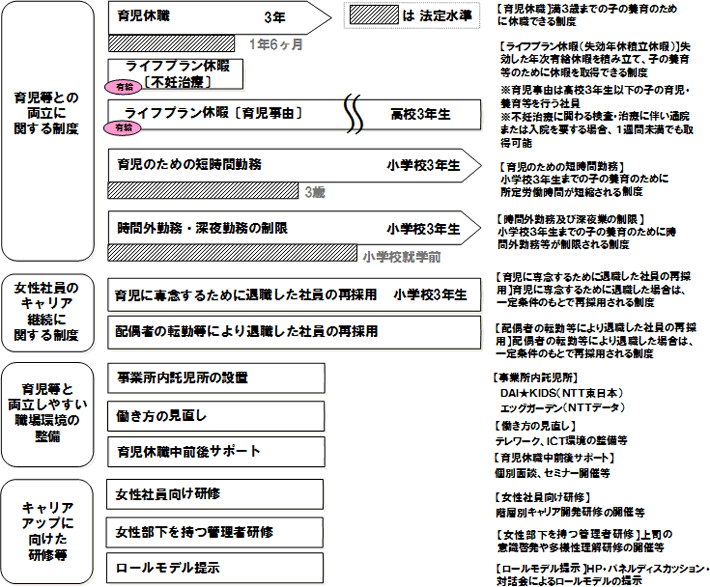 （参考）主な女性活躍推進に関する制度・取組み
