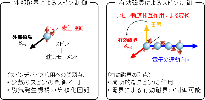 図1．有効磁界を用いたドリフトスピン制御