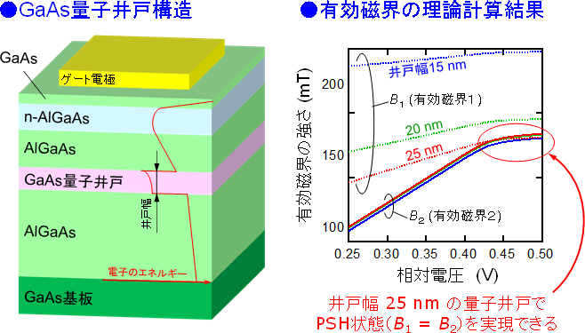 図3．永久スピンらせん状態を実現するための量子井戸構造を設計