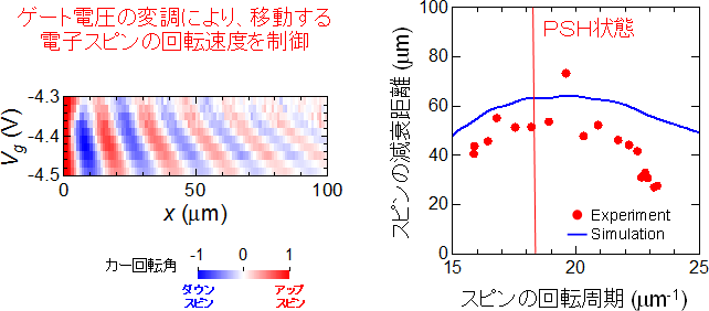 図5．ゲート電圧による電子スピンの回転操作と輸送距離の最長化