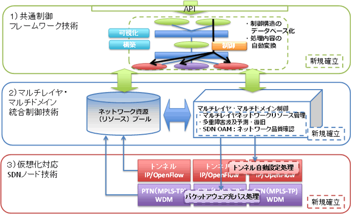 確立した技術の全体像