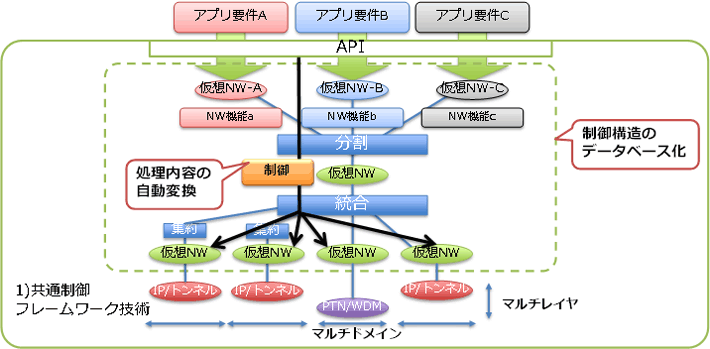 共通制御フレームワーク技術