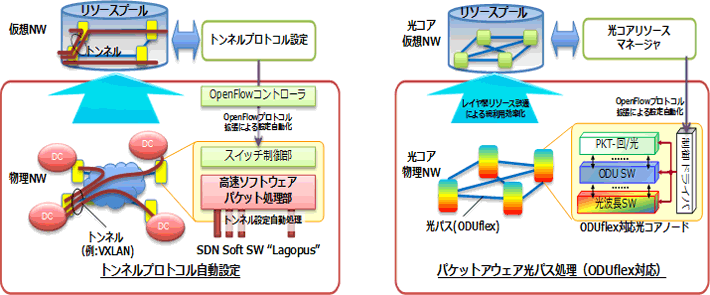 仮想化対応SDNノード技術