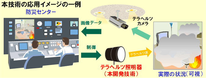 図3：テラヘルツ波によるアクティブイメージング