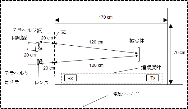 図5：検証実験を行った火災を模擬した環境