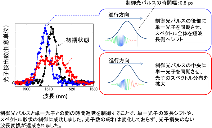 図2　単一光子の波長変換結果