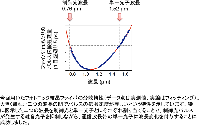 図3　光ファイバの波長分散と実験条件