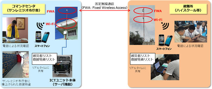 ＜参考1＞巨大台風来襲を想定した移動式ICTユニットのユースケース