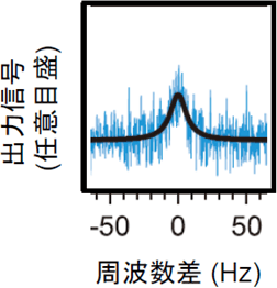 図2 振動子の熱振動スペクトル